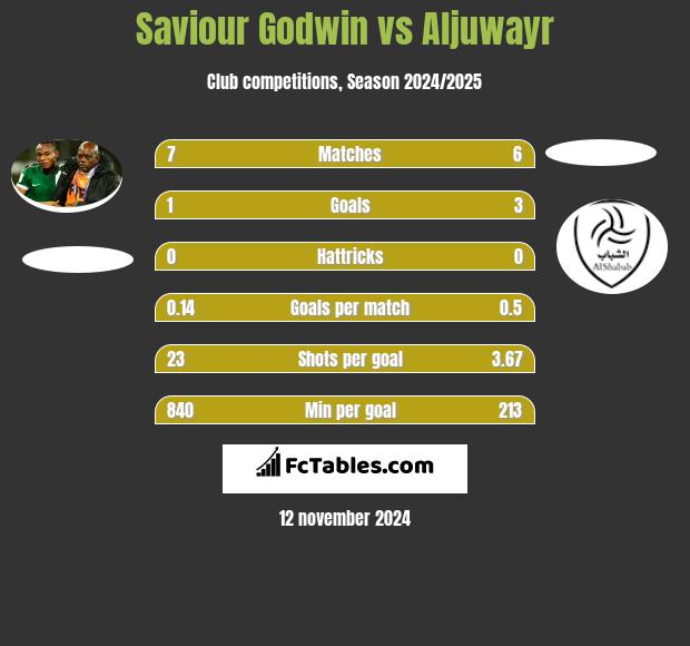 Saviour Godwin vs Aljuwayr h2h player stats