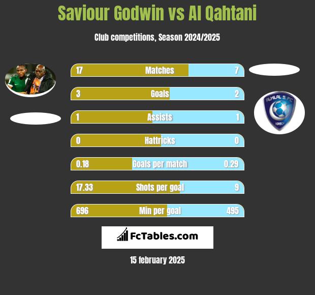 Saviour Godwin vs Al Qahtani h2h player stats