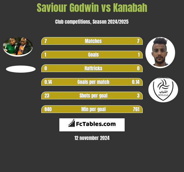 Saviour Godwin vs Kanabah h2h player stats