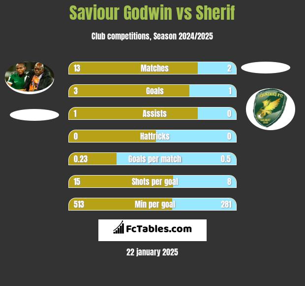 Saviour Godwin vs Sherif h2h player stats