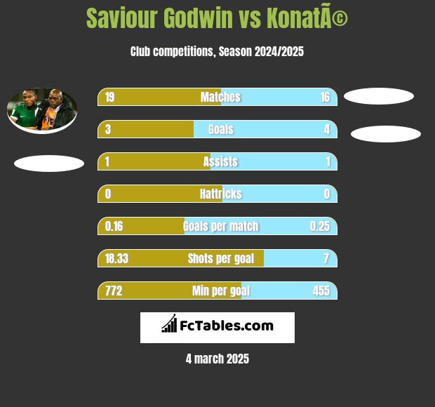 Saviour Godwin vs KonatÃ© h2h player stats