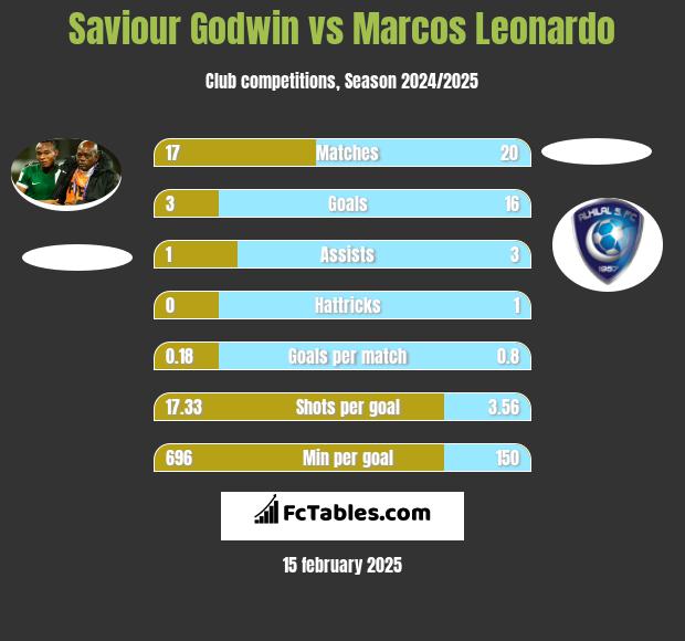 Saviour Godwin vs Marcos Leonardo h2h player stats