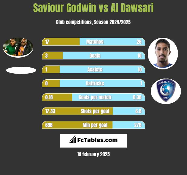 Saviour Godwin vs Al Dawsari h2h player stats