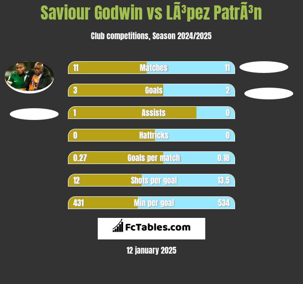 Saviour Godwin vs LÃ³pez PatrÃ³n h2h player stats