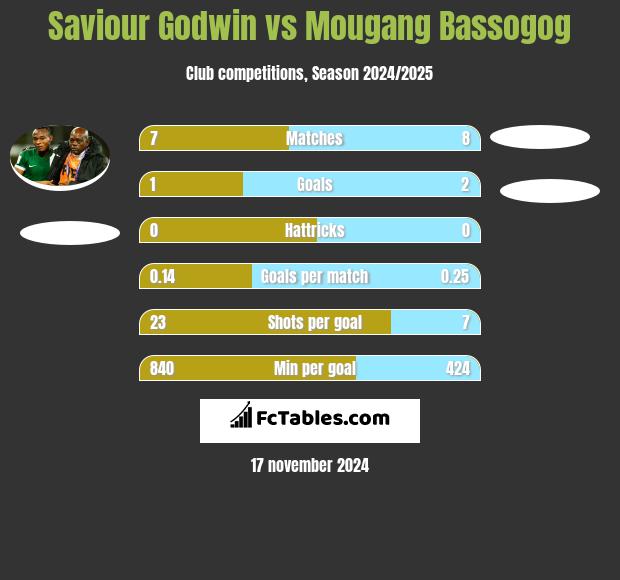 Saviour Godwin vs Mougang Bassogog h2h player stats