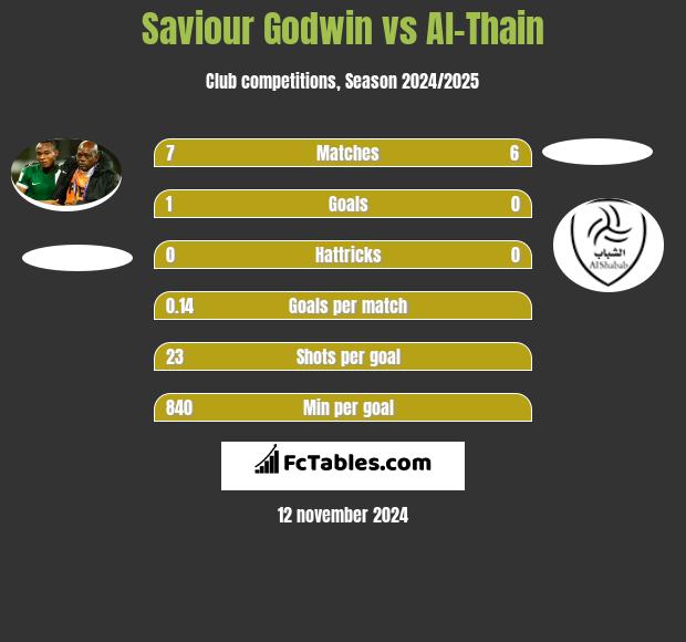 Saviour Godwin vs Al-Thain h2h player stats