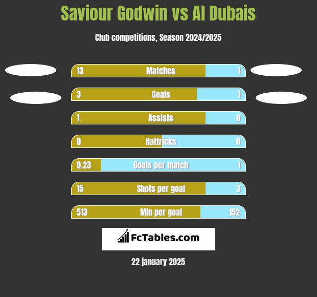 Saviour Godwin vs Al Dubais h2h player stats