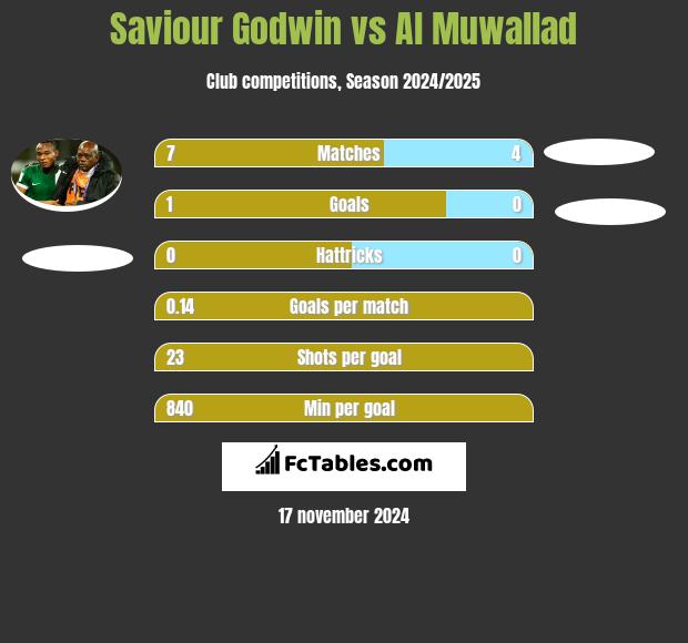 Saviour Godwin vs Al Muwallad h2h player stats