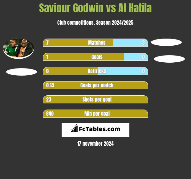 Saviour Godwin vs Al Hatila h2h player stats