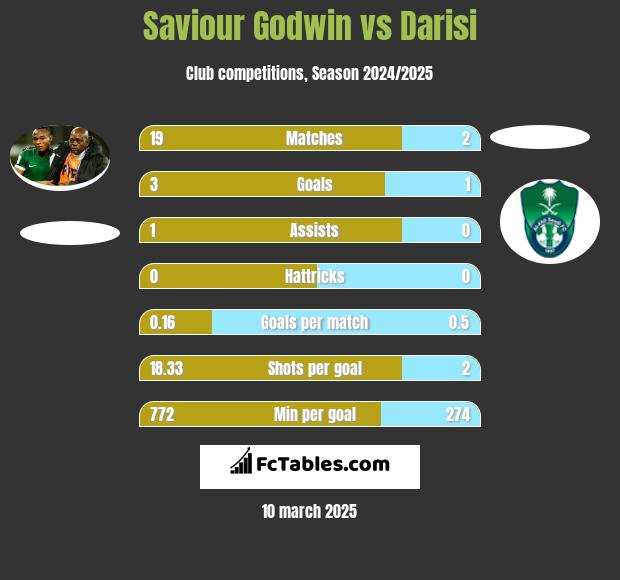 Saviour Godwin vs Darisi h2h player stats