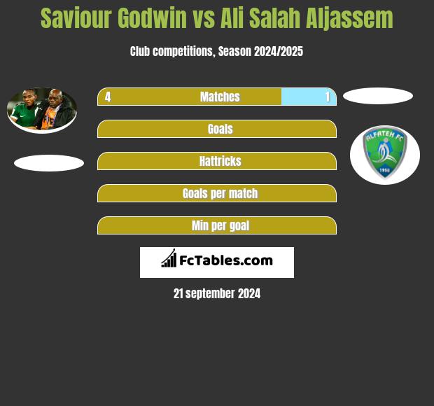 Saviour Godwin vs Ali Salah Aljassem h2h player stats