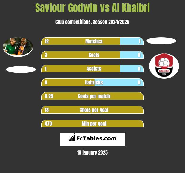 Saviour Godwin vs Al Khaibri h2h player stats