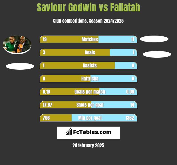 Saviour Godwin vs Fallatah h2h player stats