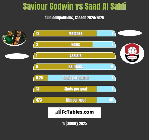 Saviour Godwin vs Saad Al Sahli h2h player stats