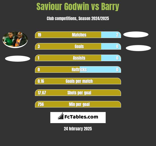 Saviour Godwin vs Barry h2h player stats