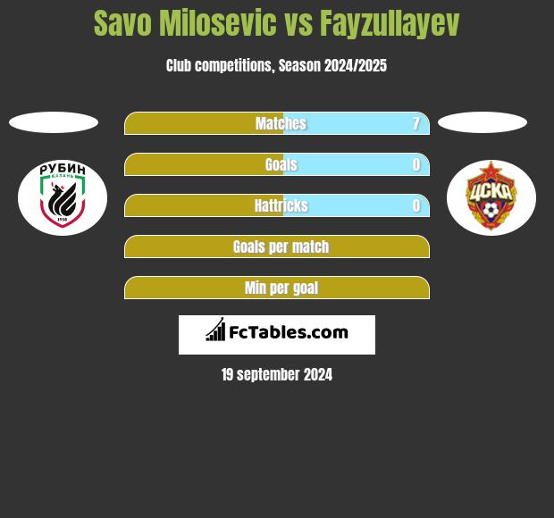 Savo Milosevic vs Fayzullayev h2h player stats