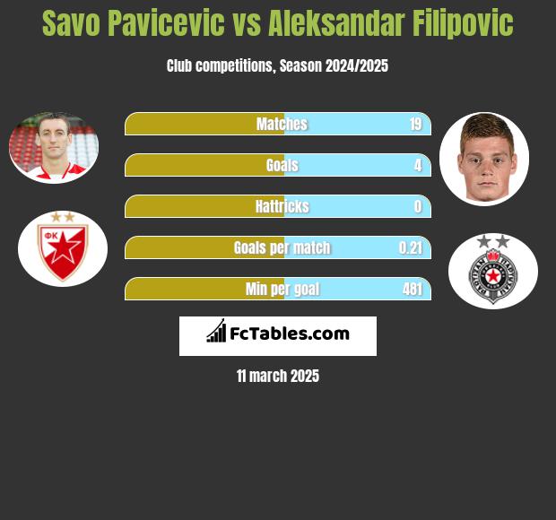 Savo Pavicević vs Aleksandar Filipovic h2h player stats