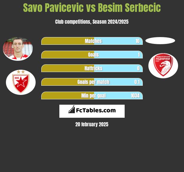 Savo Pavicević vs Besim Serbecic h2h player stats