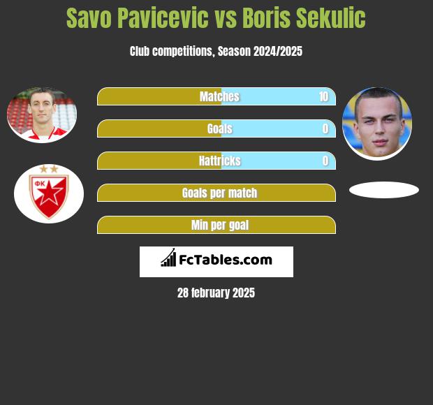 Savo Pavicević vs Boris Sekulic h2h player stats