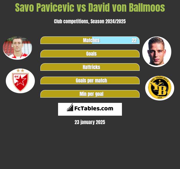 Savo Pavicević vs David von Ballmoos h2h player stats