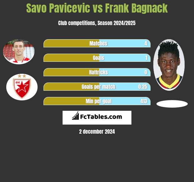 Savo Pavicević vs Frank Bagnack h2h player stats