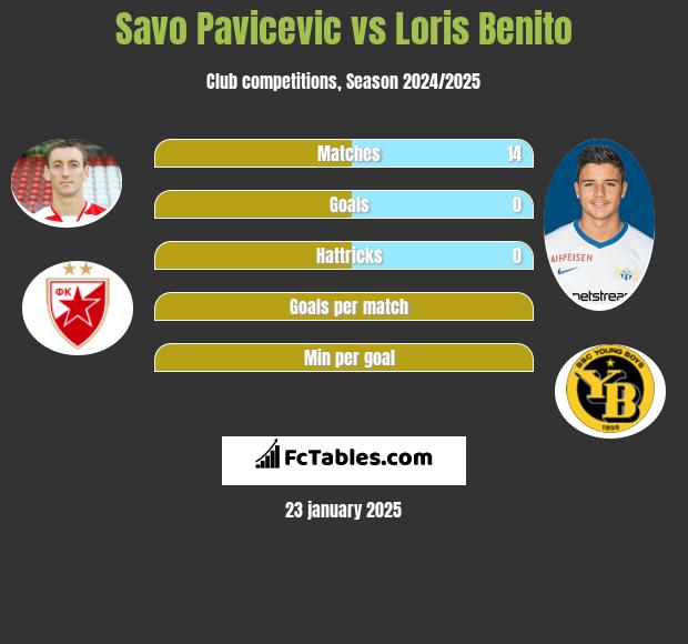 Savo Pavicević vs Loris Benito h2h player stats