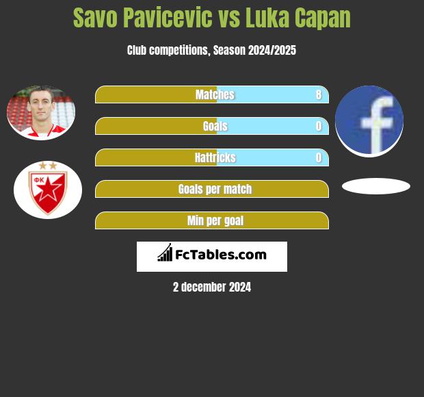 Savo Pavicević vs Luka Capan h2h player stats