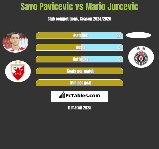 Savo Pavicević vs Mario Jurcevic h2h player stats