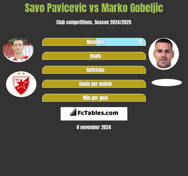 Savo Pavicević vs Marko Gobeljic h2h player stats