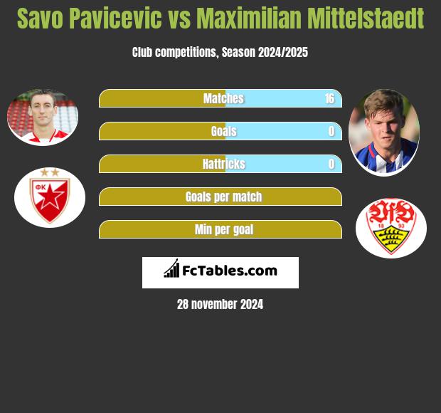 Savo Pavicević vs Maximilian Mittelstaedt h2h player stats