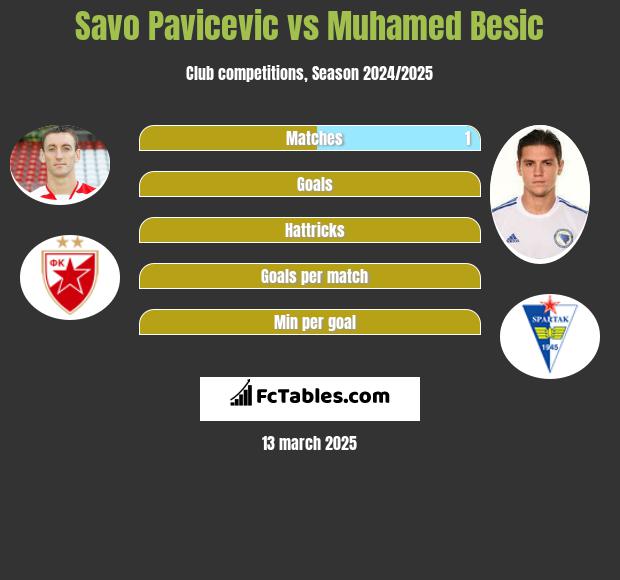 Savo Pavicević vs Muhamed Besić h2h player stats