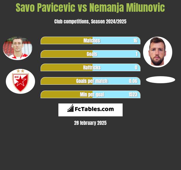 Savo Pavicević vs Nemanja Milunović h2h player stats