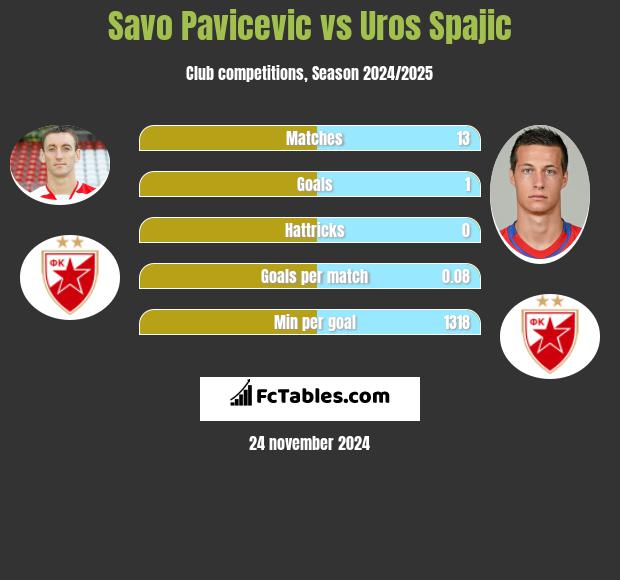 Savo Pavicević vs Uros Spajic h2h player stats