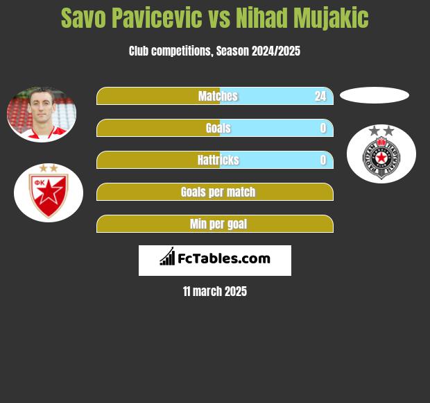 Savo Pavicević vs Nihad Mujakic h2h player stats