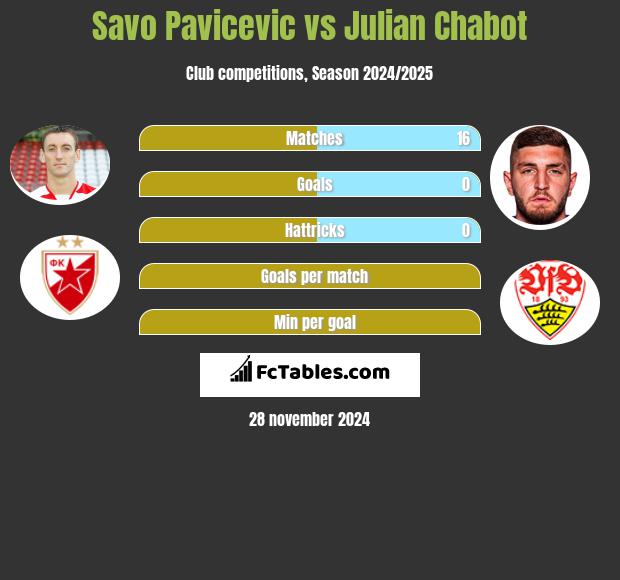 Savo Pavicević vs Julian Chabot h2h player stats