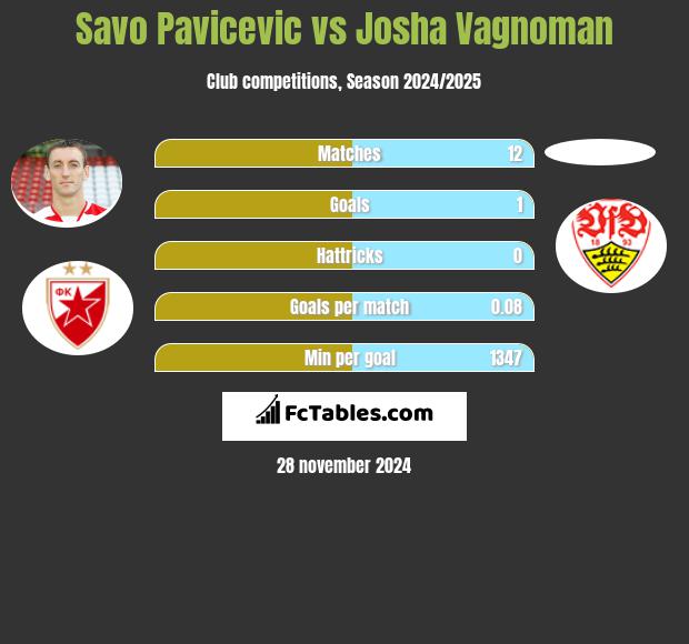 Savo Pavicević vs Josha Vagnoman h2h player stats