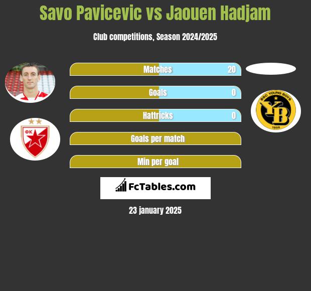 Savo Pavicević vs Jaouen Hadjam h2h player stats