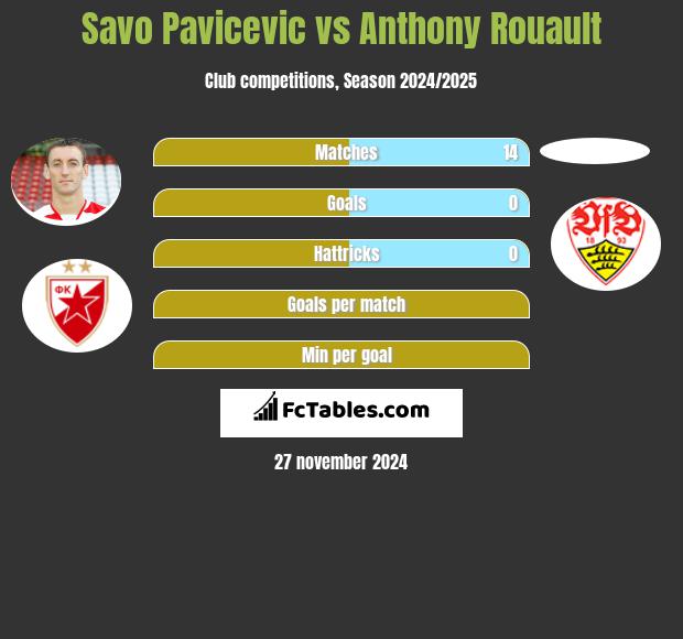 Savo Pavicevic vs Anthony Rouault h2h player stats