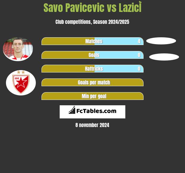 Savo Pavicević vs LazicÌ h2h player stats