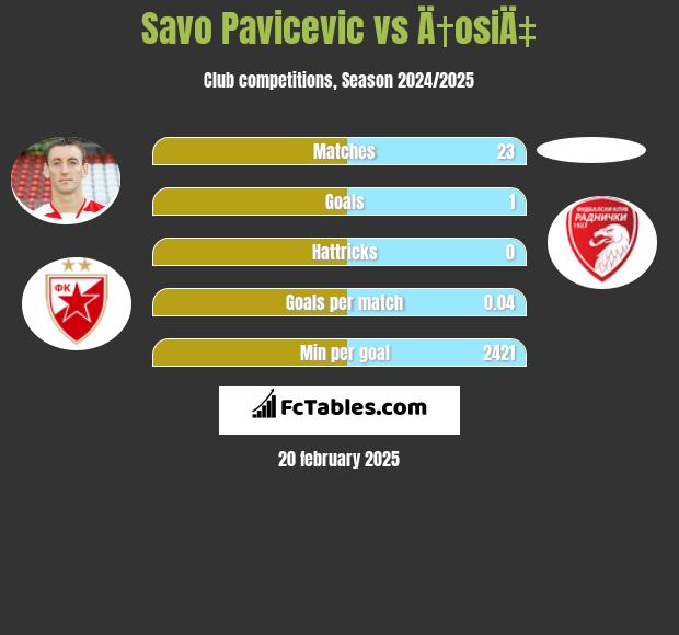 Savo Pavicević vs Ä†osiÄ‡ h2h player stats