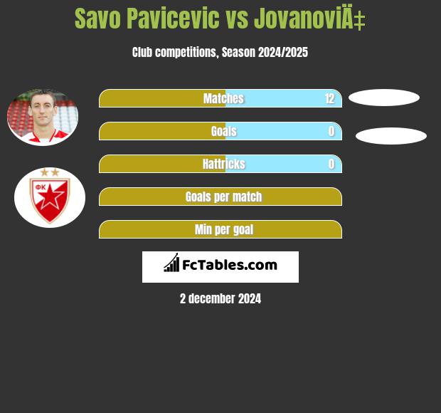 Savo Pavicević vs JovanoviÄ‡ h2h player stats