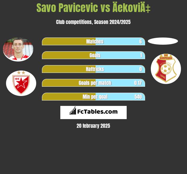 Savo Pavicević vs ÄekoviÄ‡ h2h player stats