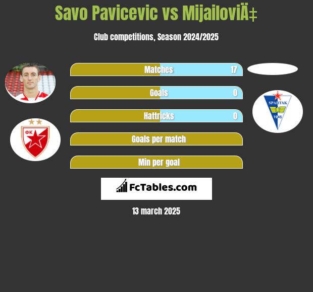 Savo Pavicević vs MijailoviÄ‡ h2h player stats