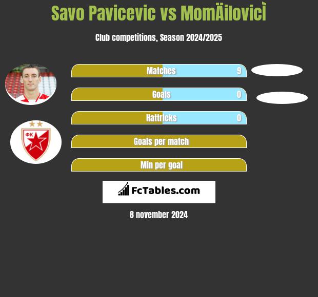 Savo Pavicević vs MomÄilovicÌ h2h player stats