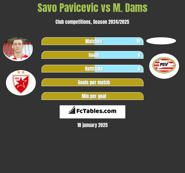 Savo Pavicevic vs M. Dams h2h player stats