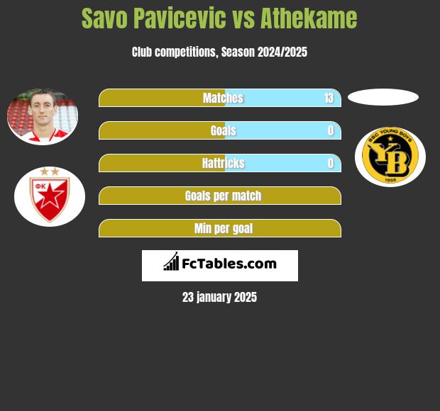 Savo Pavicević vs Athekame h2h player stats