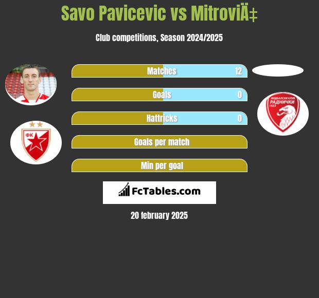 Savo Pavicević vs MitroviÄ‡ h2h player stats