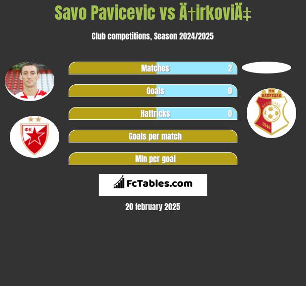 Savo Pavicević vs Ä†irkoviÄ‡ h2h player stats