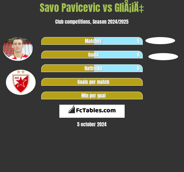 Savo Pavicević vs GliÅ¡iÄ‡ h2h player stats