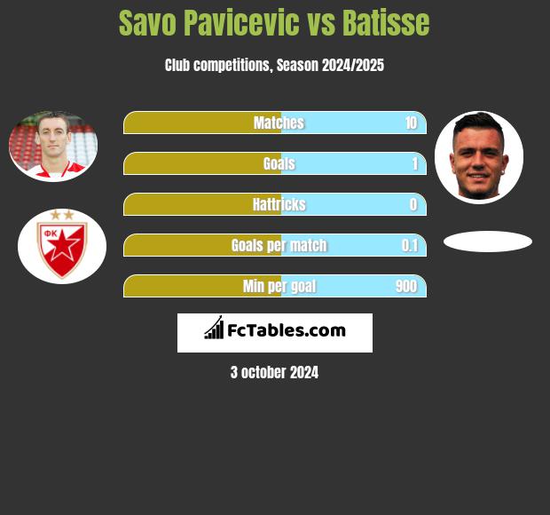 Savo Pavicevic vs Batisse h2h player stats